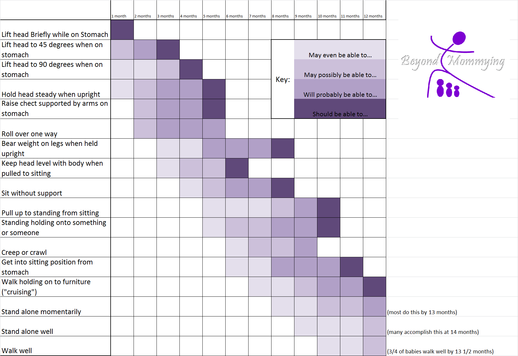 Baby Motor Development Chart