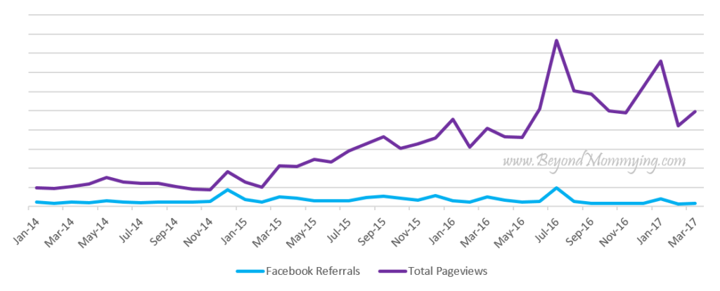 Facebook referalls versus total pageviews for www.BeyondMommying.com over a three year period.